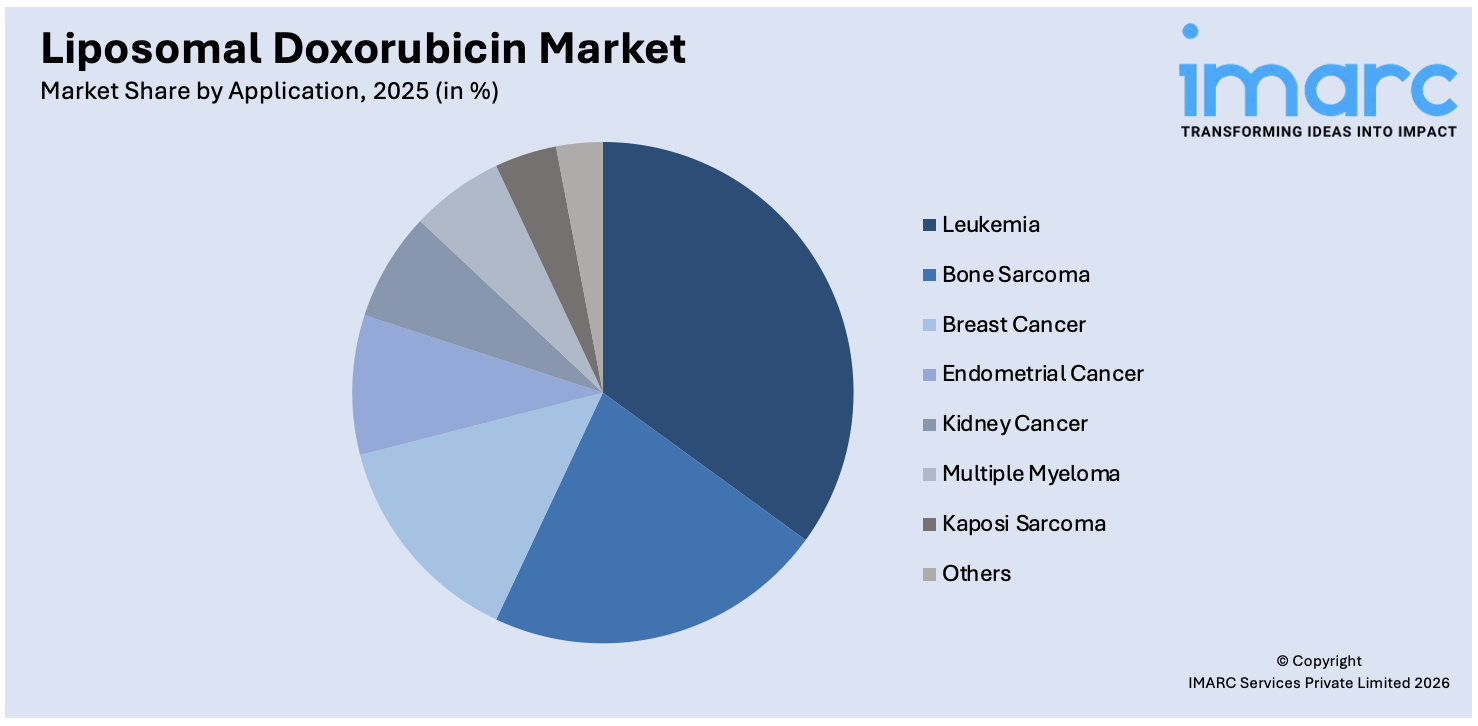 Liposomal Doxorubicin Market By Application